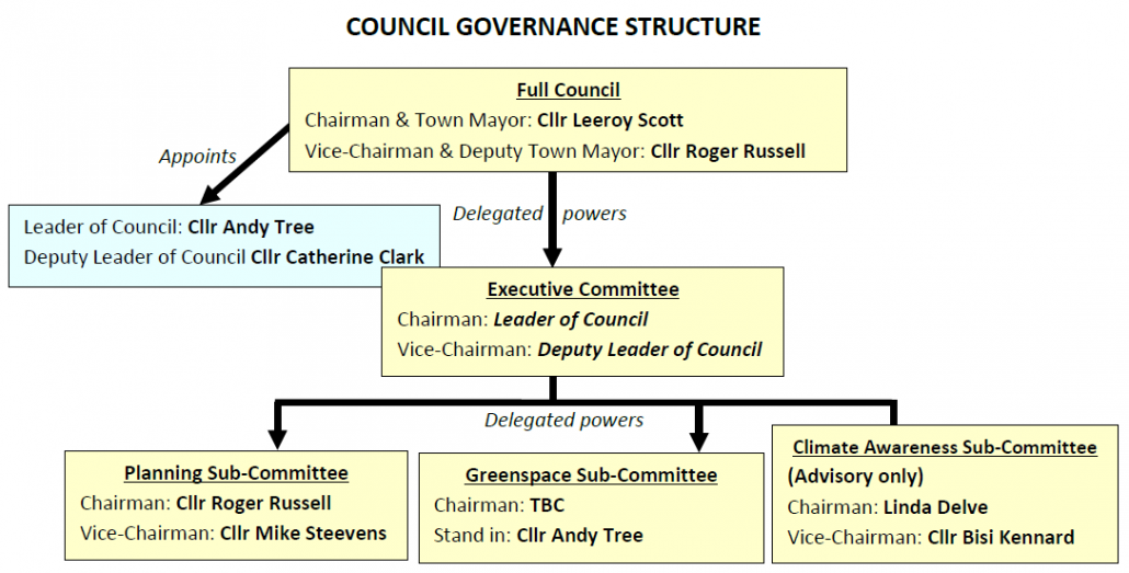 Council Governance Structure as at May 2022